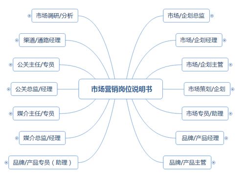市場營銷崗位職責說明書（涵蓋企劃、品牌、產品、渠道、公關及企業形象策劃）